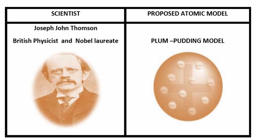 J J Thomson Experiments